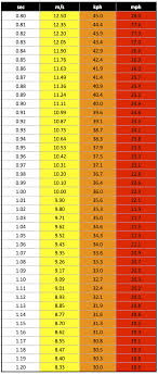 split to velocity conversion table freelap usa