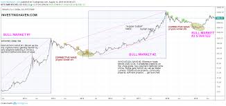 It also confirms the start of a new bull market. Bitcoin S Long Term Chart Strongly Bullish Going Into 2020 Investing Haven