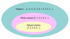 There are infinitely many rational numbers, but they do not form a continuous line. Natural Numbers And Integers