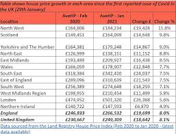 There has been lots of speculation about what the coronavirus pandemic means for house prices in scotland. How The Average House Price In Each Local Authority Of The Uk Has Changed Since The First Reported Case Of Covid National