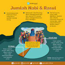Al hafizh abu zur'ah, guru imam muslim, menyebut jumlah mereka 114.000 orang. Inilah Jumlah Nabi Dan Rasul Gomuslim