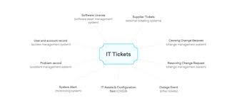 The bmc remedy ticketing system module supports the following validation methods: It Ticketing System It Tickets And Itil Try Freshservice