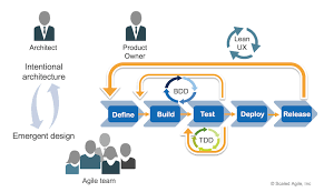 Team And Technical Agility Scaled Agile Framework Agile Agile Scrum Kanban