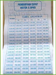 Brosur pinjaman fif group berikut merupakan media promosi pinjaman jaminan bpkb motor dan mobil yang dapat anda manfaatkan sebagai pertimbangan. 14 Tabel Angsuran Fif 2021 Syarat Bunga Biaya