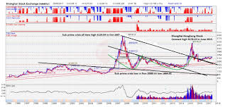 Trading The Contrarian Style By Clarence Yo Shanghai Stock