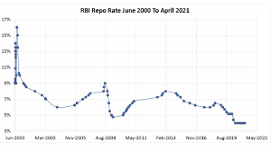 The current reverse repo rate is 3.35%. Rbi Repo Rate History