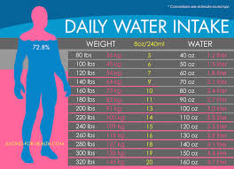 calculate how much water you need to drink daily based on