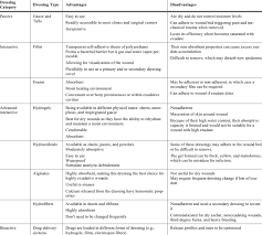 Advantage And Disadvantage Of Different Types Of Wound