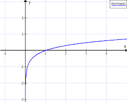 Log Rules Logarithm Rules