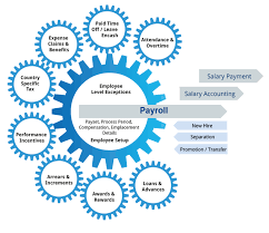 What Is The Benefits Of Payroll Management Software Payroll Payroll Software Credit Score