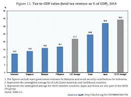 Accounting standards, reference organizations and accounts structure. Oecd Tax On Twitter Launch Of Oecd Revenue Statistics In Asian Countries Today In Manila Compare Tax Revenues For 6 C Tries Https T Co K64ixuiesa Https T Co Klfguvts7r