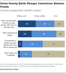 Read writing about sports in it's a stupid game. Video Games Teen Boys And Building Social Skills And Friendships Pew Research Center