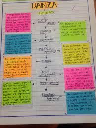 Mapa Conceptual Danza Escuela Mapas Conceptuales Bonitos Apuntes De Clase Plantillas De Mapas Conceptuales