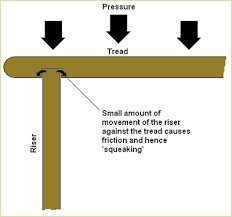 1 determine whether the refrigerator section is being cooled. How To Fix Squeaky Stairs