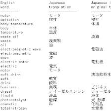 Unscramble translating, unscramble letters translating, point value for translating, word decoder for translating, word generator using the letters we found a total of 517 words by unscrambling the letters in translating. Some Of The Problems In English To Japanese Translation Download Scientific Diagram