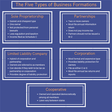 Income tax return and s corporation laws apply to the llc. The Types Of Businesses M Ross Associates Llc