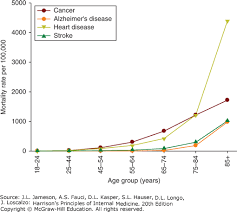 the biology of aging harrisons principles of internal