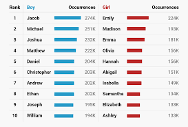 Enter the year and popularity for a list of the most popular names. The 10 Most Popular American Baby Names For Every Decade In The Past 100 Years