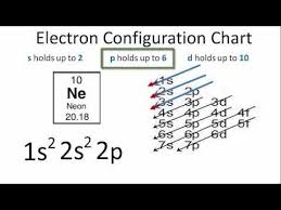 Neon Electron Configuration Electron Configuration Electrons Configuration