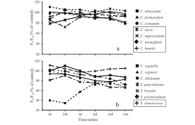 A word used to describe what girls think are anything cute, sweet, sad, good or bad. Changes Of The Mean Of Maximum Quantum Yield F V F M Of The Desmid Download Scientific Diagram