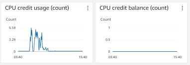 Amazon Web Services - Aws Rds T2.Medium Cpu Credits Low Although Cpu Not  High - Stack Overflow