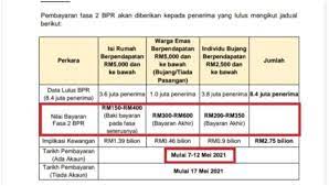 От aus channel , 1 month ago. Bpr Fasa 2 Tarikh Bayaran Baki Yang Akan Diterima Mulai 7 Mei 2021