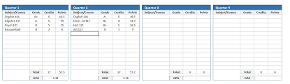 An a is 4, b is 3, c is 2, d is1, and f is 0. Cumulative Gpa Calculator The Spreadsheet Page
