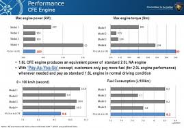 Exora bold yang bakal anda miliki mempunyai : Proton Preve Our First Impressions Of The Iafm And Cfe Paultan Org