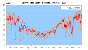 Solar Radiation Data For Armidale