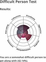 So you are think you are very difficult.sometimes when pressure is on to you you seems very difficult to other people.let\'s take the quiz and get your result that how difficult you are. Difficult Person Test Results Mbtitypeme