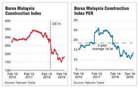 The status of media ethics in malaysian entertainment industry. Is The Construction Sector Back In Favour The Edge Markets