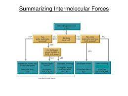 Intermolecular forces are not as strong as intramolecular forces, but they influence a lot of properties in a chemical. Ppt Summarizing Intermolecular Forces Powerpoint Presentation Free Download Id 3206534