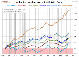 median household incomes by age bracket 1967 2017 dshort