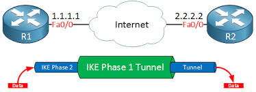 In computing, internet protocol security (ipsec) is a secure network protocol suite that authenticates and encrypts the packets of data to provide secure encrypted communication between two computers over an internet protocol network. Ipsec Internet Protocol Security