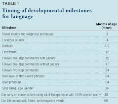 39 Inquisitive Language Developmental Norms Chart