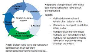 Mengidentifikasi Dan Mengelola Risiko Dalam Pengadaan Yang Kompleks Pelatihan Pengadaan Tingkat Lanjutan Suratmo Blog
