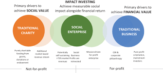 A social enterprise is a business venture that trades to achieve a social outcome and generate enough income to cover its running costs. Social Enterprises A Hybrid Spectrum Source Adapted From J Kingston Download Scientific Diagram