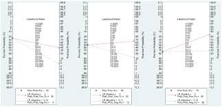 Image result for Fagan Nomogram