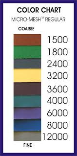 72 Experienced Surface Finish Sandpaper Grit Chart