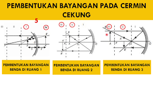 Sifat bayangan pada cermin cembung ini banyak digunakan. Sifat Dan Pembentukan Bayangan Pada Cermin Cekung Ipa Smp Youtube