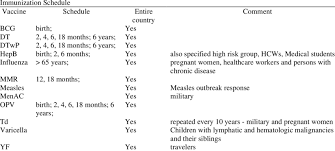 Immunization Schedule In Iran 2013 Download Table