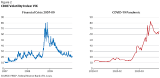 Investors in the united states have mostly shrugged off the impact of the coronavirus ravaging china. Economic Realities And Consequences Of The Covid 19 Pandemic Part 1 Financial Markets And Monetary Policy St Louis Fed