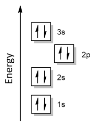 Electron Configuration | Overview, Levels & Patterns - Lesson | Study.Com