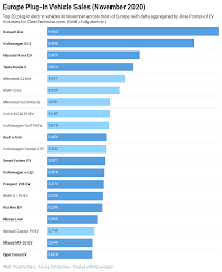 Text and/or other creative content from this version of black thursday (2020) was copied or moved into 2020 stock market crash with this edit on march 14, 2020. Record Electric Vehicle Sales In Europe