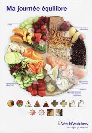 Image Du Blog Rosemartin Centerblog Net Manger Sainement Alimentation Equilibree Equilibre Alimentaire