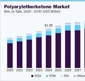 Polyaryletherketone Market Size And Share Report, 2030