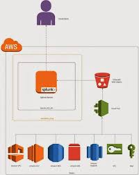 In This Article I Am Exploring How Aws Cloudtrail Can Be Integrated With Splunk How Managed Services Teams Can Use This For Mo Cloud Computing Clouds Coding