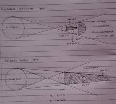 Kedua objek yang terlibat dalam gerhana ini memiliki ukuran yang hampir sama jika diamati dari bumi. Buatlah Gerhana Matahari Total Dan Gerhana Bulan Total Dan Penjelasannya Pakai Gambar Ya Brainly Co Id