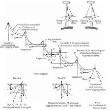 Transmission System Sag And Tension Of Conductor Part 2