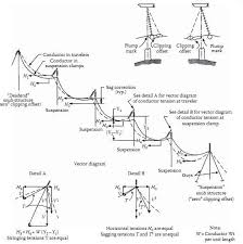 transmission system sag and tension of conductor part 2